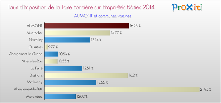 Taux d'imposition de la taxe foncière sur le bati 2014 pour AUMONT et les communes proches Comparaison des taux d'imposition de la taxe foncière sur le bati 2014 pour AUMONT et les communes voisines