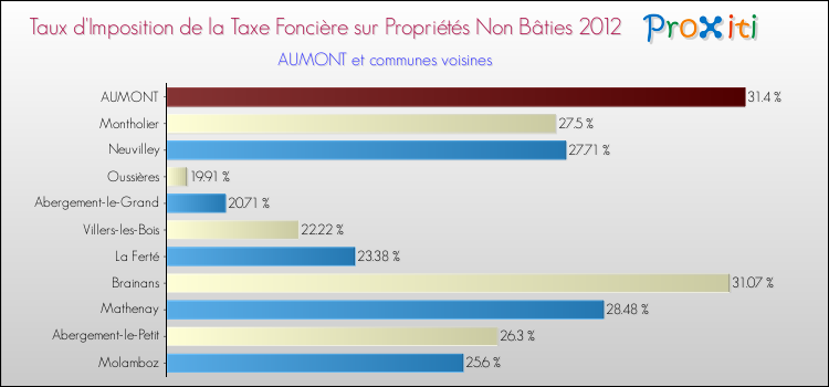 Taux d'imposition de la taxe foncière sur les immeubles et terrains non batis 2012 pour AUMONT et les communes proches Comparaison des taux d'imposition de la taxe foncière sur les immeubles et terrains non batis 2012 pour AUMONT et les communes voisines