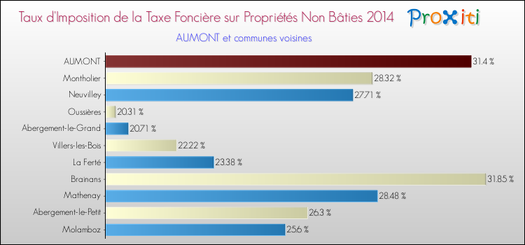 Taux d'imposition de la taxe foncière sur les immeubles et terrains non batis 2014 pour AUMONT et les communes proches Comparaison des taux d'imposition de la taxe foncière sur les immeubles et terrains non batis 2014 pour AUMONT et les communes voisines
