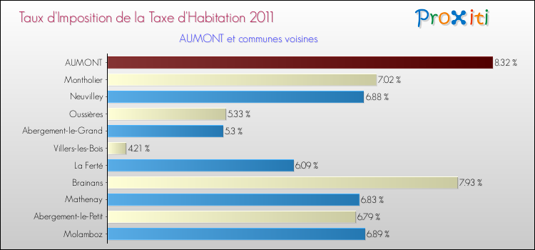 Taux d'imposition de la taxe d'habitation 2011 pour AUMONT et les communes proches Comparaison des taux d'imposition de la taxe d'habitation 2011 pour AUMONT et les communes voisines