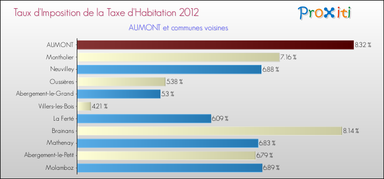 Taux d'imposition de la taxe d'habitation 2012 pour AUMONT et les communes proches Comparaison des taux d'imposition de la taxe d'habitation 2012 pour AUMONT et les communes voisines