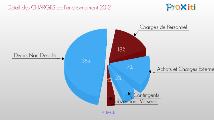 Décomposition des Charges de Fonctionnement 2012 de la commune de AUMUR Charges de Fonctionnement 2012 pour la commune de AUMUR