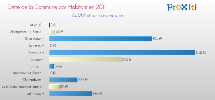 Dette par habitant de la commune en 2011 pour AUMUR et les communes proches Comparaison de la dette par habitant de la commune en 2011 pour AUMUR et les communes voisines