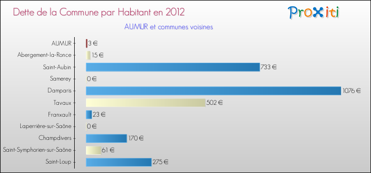 Dette par habitant de la commune en 2012 pour AUMUR et les communes proches Comparaison de la dette par habitant de la commune en 2012 pour AUMUR et les communes voisines