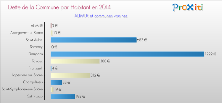 Dette par habitant de la commune en 2014 pour AUMUR et les communes proches Comparaison de la dette par habitant de la commune en 2014 pour AUMUR et les communes voisines