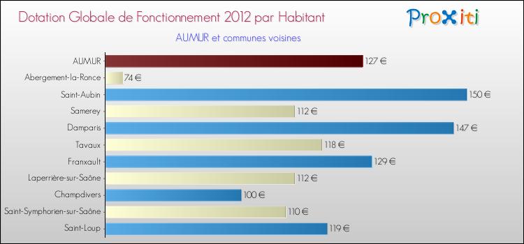 Montant des dotations globales de fonctionnement DGF par Habitant pour AUMUR et les communes proches Comparaison des des dotations globales de fonctionnement DGF par habitant pour AUMUR et les communes voisines
