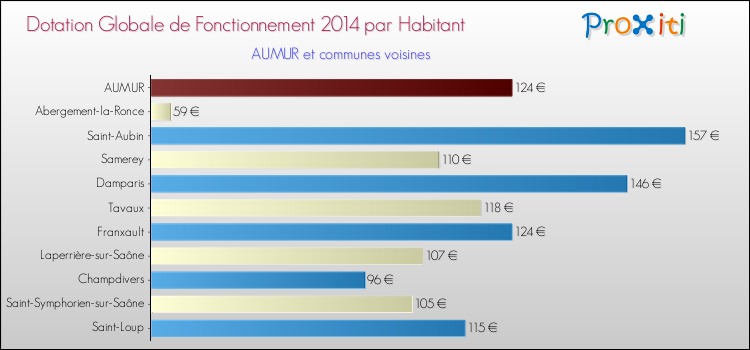 Montant des dotations globales de fonctionnement DGF par Habitant pour AUMUR et les communes proches en 2014. Comparaison des des dotations globales de fonctionnement DGF par habitant pour AUMUR et les communes voisines en 2014.