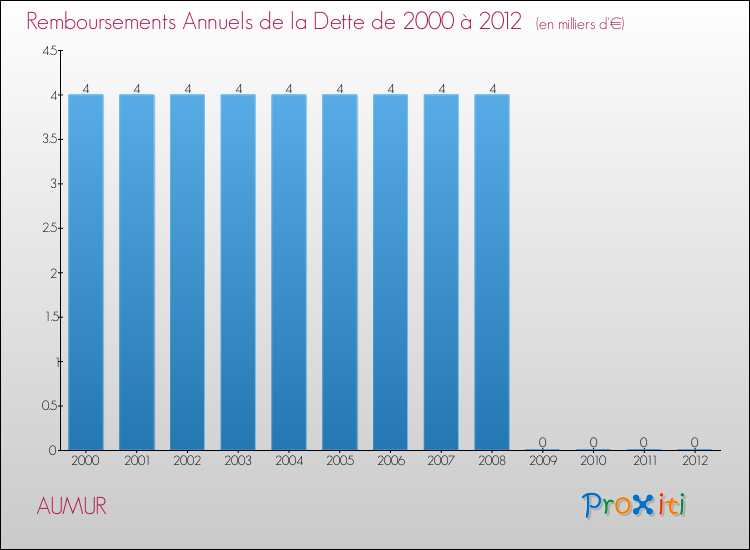 Evolution de l'annuité de la dette pour la commune de AUMUR de 2000 à 2012 Annuités de la dette pour AUMUR de 2000 à 2012