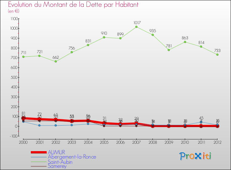 Evolution de la dette par habitant pour la commune de AUMUR et les communes proches de 2000 à 2012 Comparaison de la dette par habitant pour AUMUR et les communes voisines de 2000 à 2012