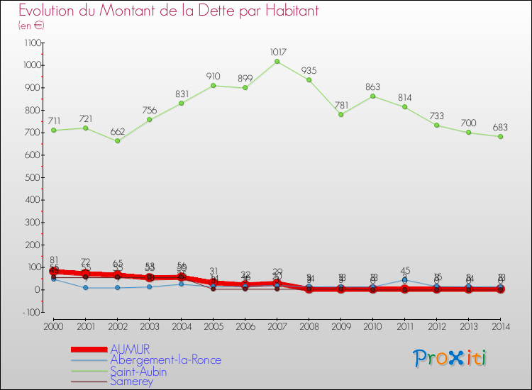 Evolution de la dette par habitant pour la commune de AUMUR et les communes proches de 2000 à 2014 Comparaison de la dette par habitant pour AUMUR et les communes voisines de 2000 à 2014
