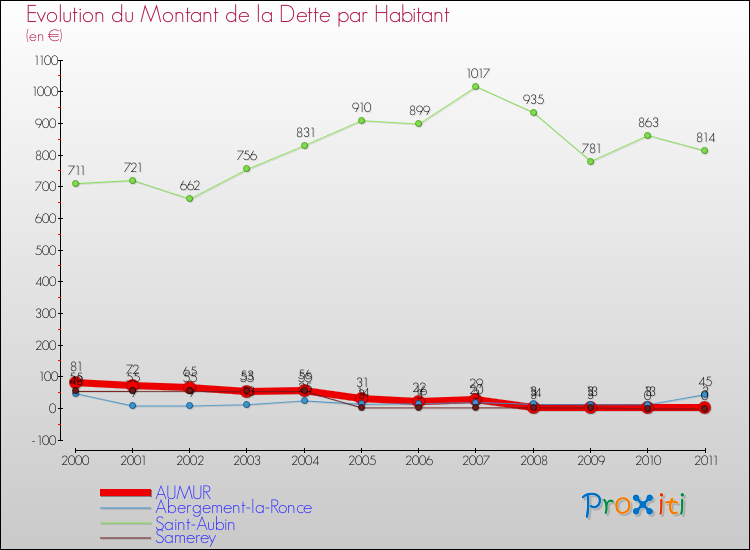Evolution de la dette par habitant pour la commune de AUMUR et les communes proches Comparaison de la dette par habitant pour AUMUR et les communes voisines