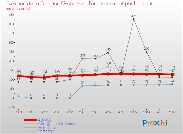 Evolution et montant de la dotation globale de fonctionnement par Habitant pour AUMUR et les communes proches Comparaison des dotations globales de fonctionnement par habitant pour AUMUR et les communes voisines