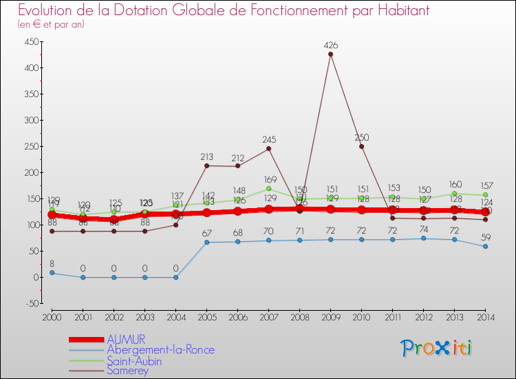 Evolution et montant de la dotation globale de fonctionnement par Habitant pour AUMUR et les communes proches de 2000 à 2014. Comparaison des dotations globales de fonctionnement par habitant pour AUMUR et les communes voisines de 2000 à 2014.