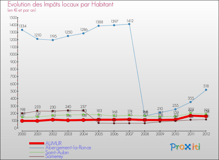 Evolution et montant des impôts locaux par Habitant pour AUMUR et les communes proches Comparaison des impôts locaux par habitant pour AUMUR et les communes voisines