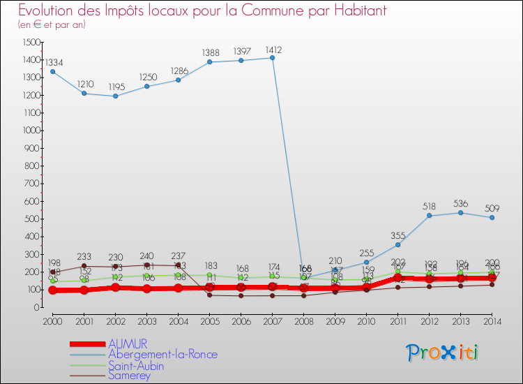 Evolution et montant des impôts locaux par Habitant pour AUMUR et les communes proches de 2000 à 2014 Comparaison des impôts locaux par habitant pour AUMUR et les communes voisines de 2000 à 2014