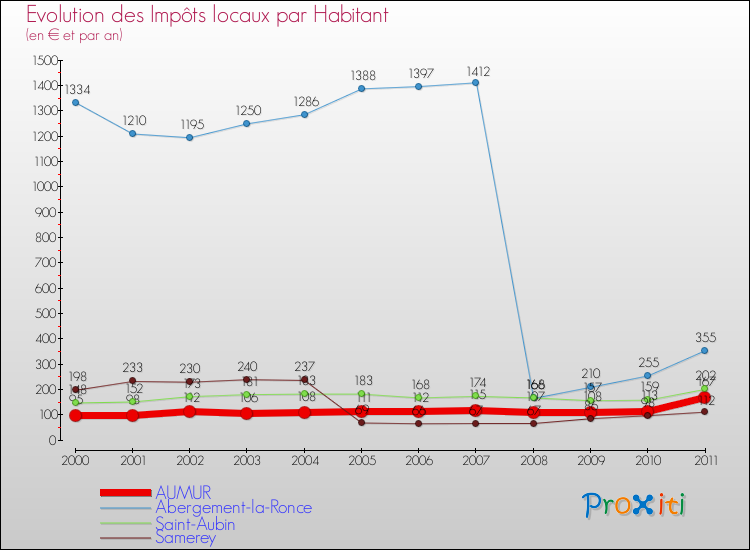 Evolution et montant des impôts locaux par Habitant pour AUMUR et les communes proches Comparaison des impôts locaux par habitant pour AUMUR et les communes voisines