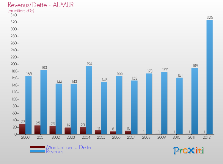 Evolution comparée de la dette et des revenus pour la commune de AUMUR de 2000 à 2012 Comparaison de la dette et des revenus pour AUMUR de 2000 à 2012