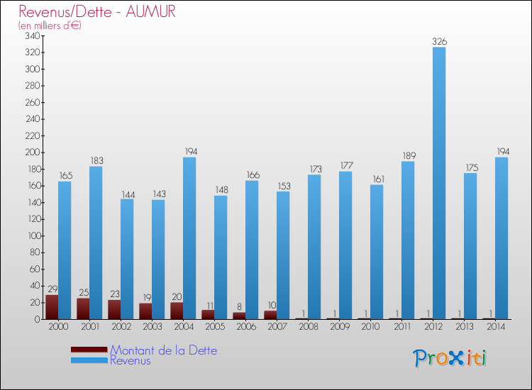 Evolution comparée de la dette et des revenus pour la commune de AUMUR de 2000 à 2014 Comparaison de la dette et des revenus pour AUMUR de 2000 à 2014