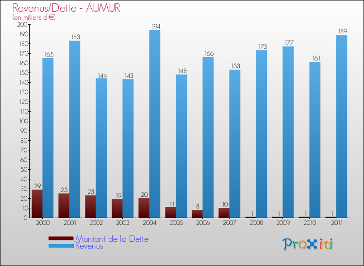 Evolution comparée de la dette et des revenus pour la commune de AUMUR de 2000 à 2011 Comparaison de la dette et des revenus pour AUMUR de 2000 à 2011