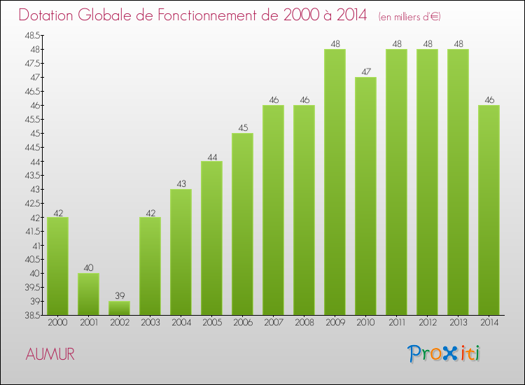 Evolution du montant de la Dotation Globale de Fonctionnement pour la commune de AUMUR de 2000 à 2014 Evolution du montant de la Dotation Globale de Fonctionnement pour AUMUR de 2000 à 2014