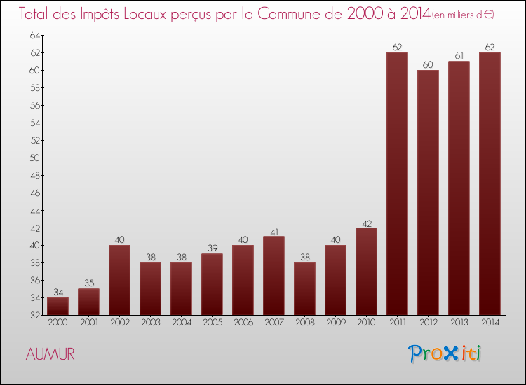 Evolution des Impôts Locaux pour la commune de AUMUR de 2000 à 2014 Evolution des Impôts Locaux pour AUMUR de 2000 à 2014