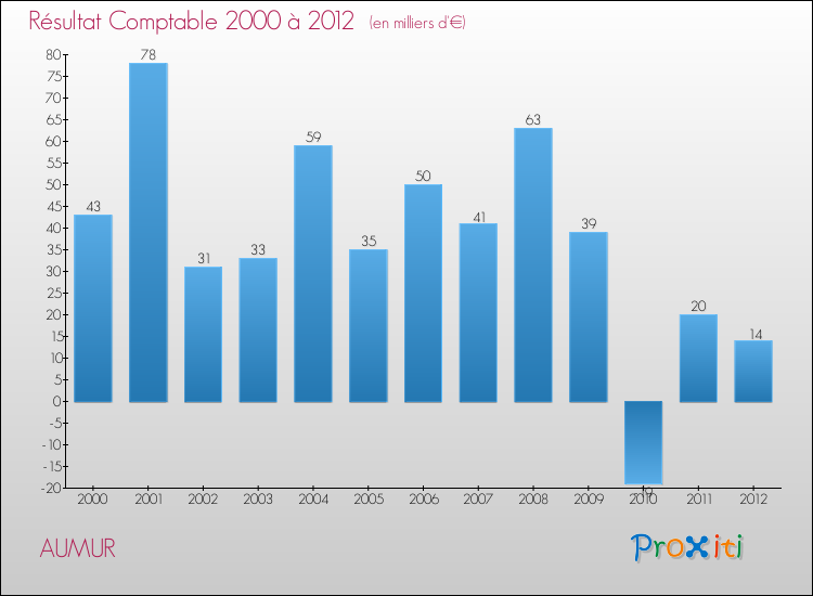 Evolution du résultat comptable pour la commune de AUMUR de 2000 à 2012 Evolution du résultat comptable pour AUMUR de 2000 à 2012
