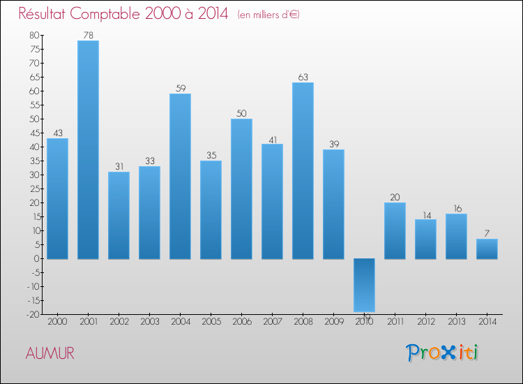 Evolution du résultat comptable pour la commune de AUMUR de 2000 à 2014 Evolution du résultat comptable pour AUMUR de 2000 à 2014