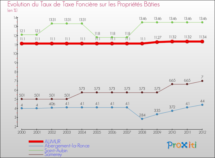 Evolution du taux de la taxe foncière sur le bati pour AUMUR et les communes proches de 2000 à 2012 Comparaison des taux de taxe foncière sur le bati pour AUMUR et les communes voisines de 2000 à 2012