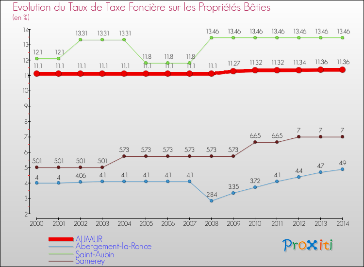 Evolution du taux de la taxe foncière sur le bati pour AUMUR et les communes proches de 2000 à 2014 Comparaison des taux de taxe foncière sur le bati pour AUMUR et les communes voisines de 2000 à 2014