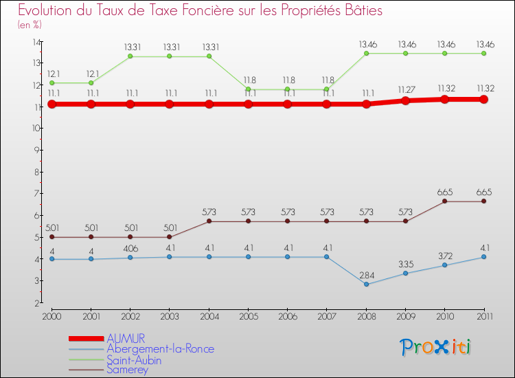 Evolution du taux de la taxe foncière sur le bati pour AUMUR et les communes proches Comparaison des taux de taxe foncière sur le bati pour AUMUR et les communes voisines