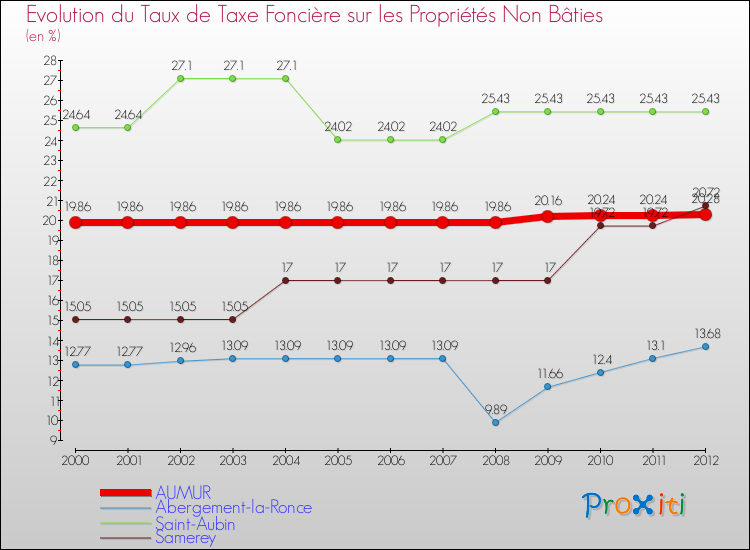Evolution du taux de la taxe foncière sur les immeubles et terrains non batis pour AUMUR et les communes proches de 2000 à 2012 Comparaison des taux de la taxe foncière sur les immeubles et terrains non batis pour AUMUR et les communes voisines de 2000 à 2012