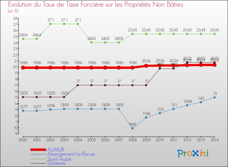 Evolution du taux de la taxe foncière sur les immeubles et terrains non batis pour AUMUR et les communes proches de 2000 à 2014 Comparaison des taux de la taxe foncière sur les immeubles et terrains non batis pour AUMUR et les communes voisines de 2000 à 2014