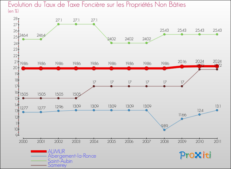 Evolution du taux de la taxe foncière sur les immeubles et terrains non batis pour AUMUR et les communes proches Comparaison des taux de la taxe foncière sur les immeubles et terrains non batis pour AUMUR et les communes voisines