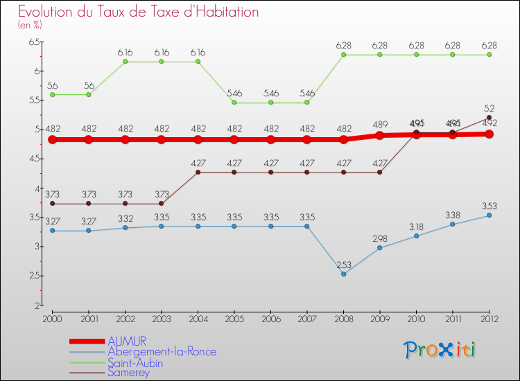 Evolution du taux de la taxe d'habitation pour AUMUR et les communes proches Comparaison des taux de la taxe d'habitation pour AUMUR et les communes voisines