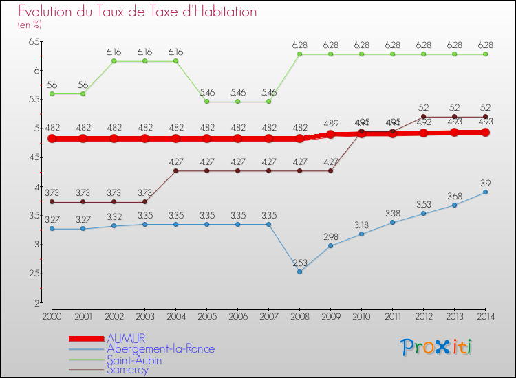 Evolution du taux de la taxe d'habitation pour AUMUR et les communes proches de 2000 à 2014 Comparaison des taux de la taxe d'habitation pour AUMUR et les communes voisines de 2000 à 2014