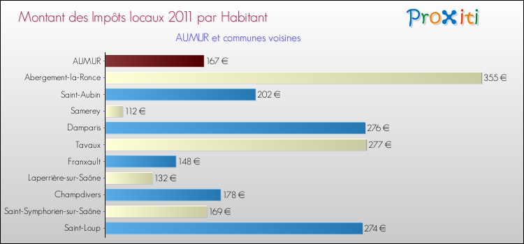 Montant des impôts locaux par Habitant pour AUMUR et les communes proches Comparaison des impôts locaux par habitant pour AUMUR et les communes voisines
