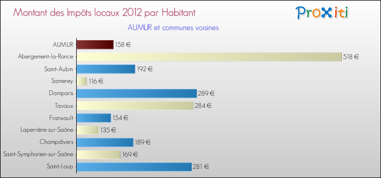 Montant des impôts locaux par Habitant pour AUMUR et les communes proches Comparaison des impôts locaux par habitant pour AUMUR et les communes voisines