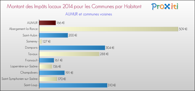 Montant des impôts locaux par Habitant pour AUMUR et les communes proches en 2014 Comparaison des impôts locaux par habitant pour AUMUR et les communes voisines en 2014