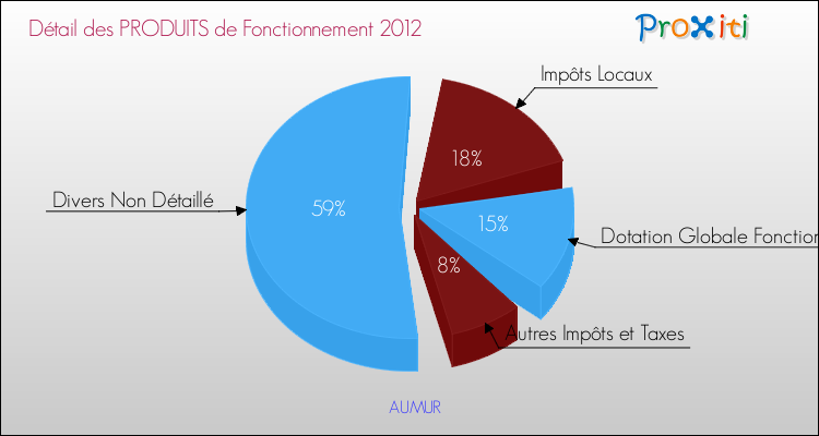 Décomposition du Budget de Fonctionnement 2012 de la commune de AUMUR Budget de Fonctionnement 2012 pour la commune de AUMUR
