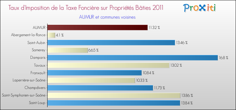 Taux d'imposition de la taxe foncière sur le bati 2011 pour AUMUR et les communes proches Comparaison des taux d'imposition de la taxe foncière sur le bati 2011 pour AUMUR et les communes voisines