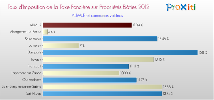 Taux d'imposition de la taxe foncière sur le bati 2012 pour AUMUR et les communes proches Comparaison des taux d'imposition de la taxe foncière sur le bati 2012 pour AUMUR et les communes voisines