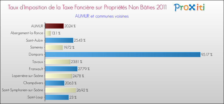 Taux d'imposition de la taxe foncière sur les immeubles et terrains non batis 2011 pour AUMUR et les communes proches Comparaison des taux d'imposition de la taxe foncière sur les immeubles et terrains non batis 2011 pour AUMUR et les communes voisines