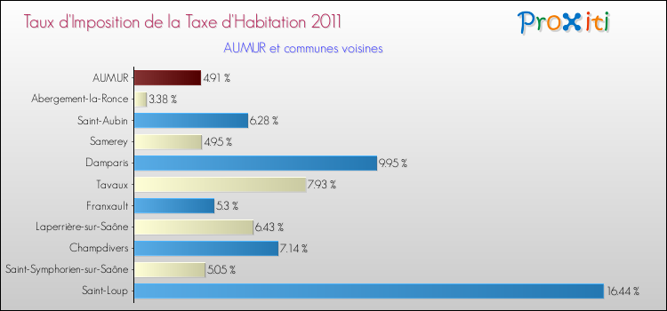 Taux d'imposition de la taxe d'habitation 2011 pour AUMUR et les communes proches Comparaison des taux d'imposition de la taxe d'habitation 2011 pour AUMUR et les communes voisines