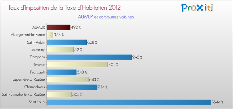 Taux d'imposition de la taxe d'habitation 2012 pour AUMUR et les communes proches Comparaison des taux d'imposition de la taxe d'habitation 2012 pour AUMUR et les communes voisines