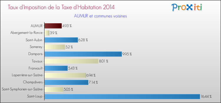 Taux d'imposition de la taxe d'habitation 2014 pour AUMUR et les communes proches Comparaison des taux d'imposition de la taxe d'habitation 2014 pour AUMUR et les communes voisines
