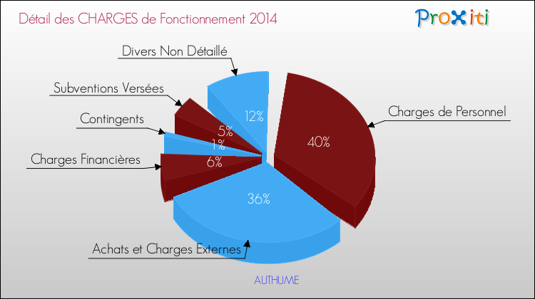 Décomposition des Charges de Fonctionnement 2014 de la commune de AUTHUME Charges de Fonctionnement 2014 pour la commune de AUTHUME