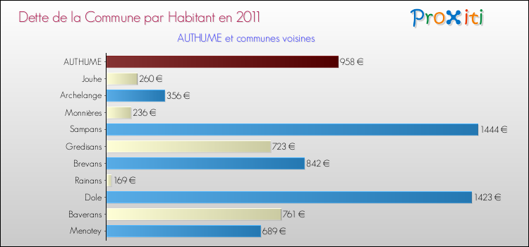 Dette par habitant de la commune en 2011 pour AUTHUME et les communes proches Comparaison de la dette par habitant de la commune en 2011 pour AUTHUME et les communes voisines