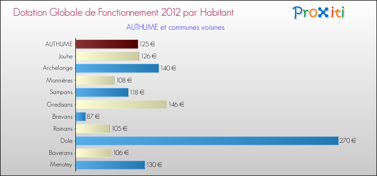 Montant des dotations globales de fonctionnement DGF par Habitant pour AUTHUME et les communes proches Comparaison des des dotations globales de fonctionnement DGF par habitant pour AUTHUME et les communes voisines