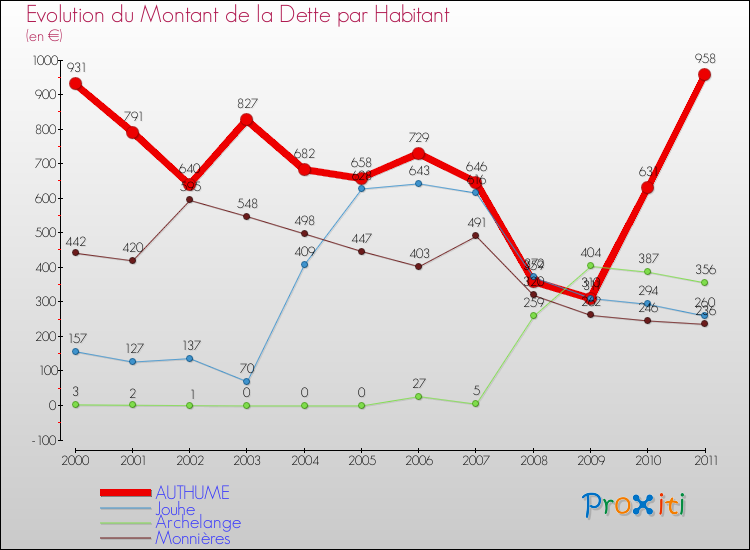 Evolution de la dette par habitant pour la commune de AUTHUME et les communes proches Comparaison de la dette par habitant pour AUTHUME et les communes voisines