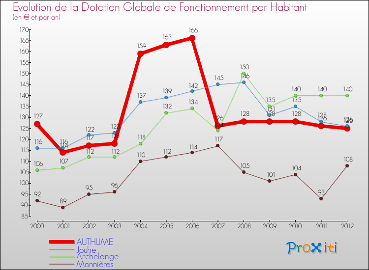 Evolution et montant de la dotation globale de fonctionnement par Habitant pour AUTHUME et les communes proches Comparaison des dotations globales de fonctionnement par habitant pour AUTHUME et les communes voisines